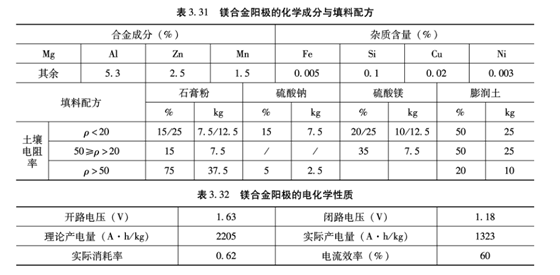 接地裝置